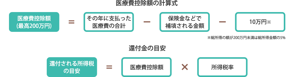 医療費控除をご存知ですか